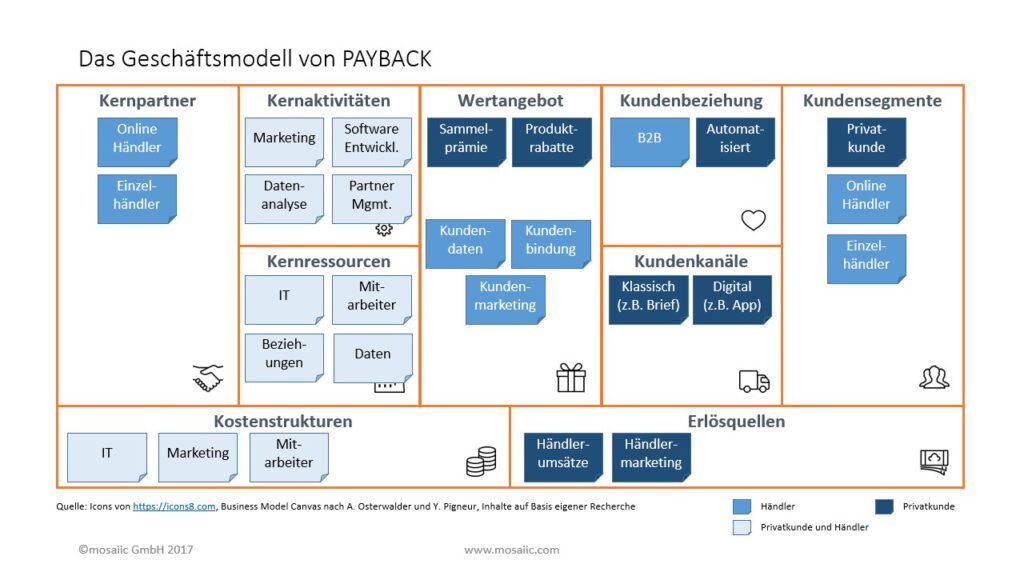 Geschäftsmodell_von_PAYBACK_Abbildung