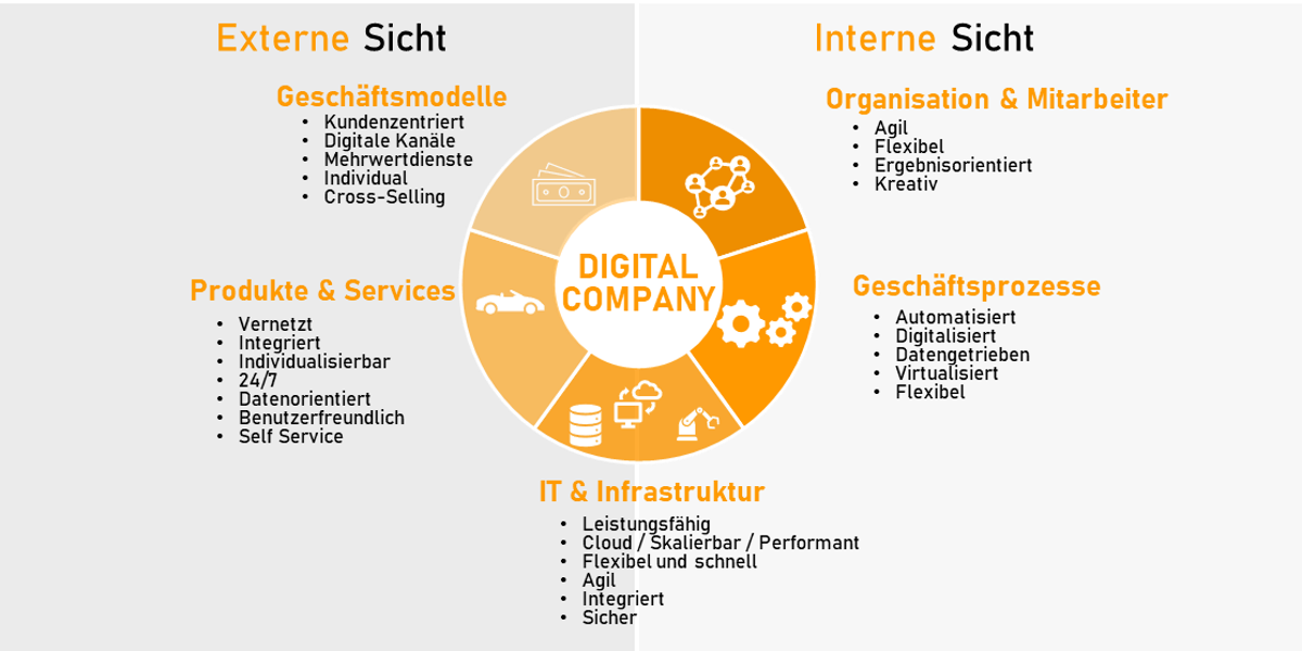 Ganzheitlicht Sichtweise eines digitalen Unternehmens